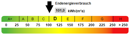 Kennwert Energieausweis
