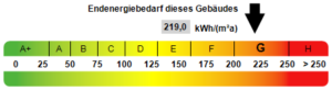 Kennwert Energieausweis