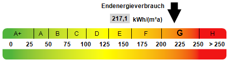 Kennwert Energieausweis